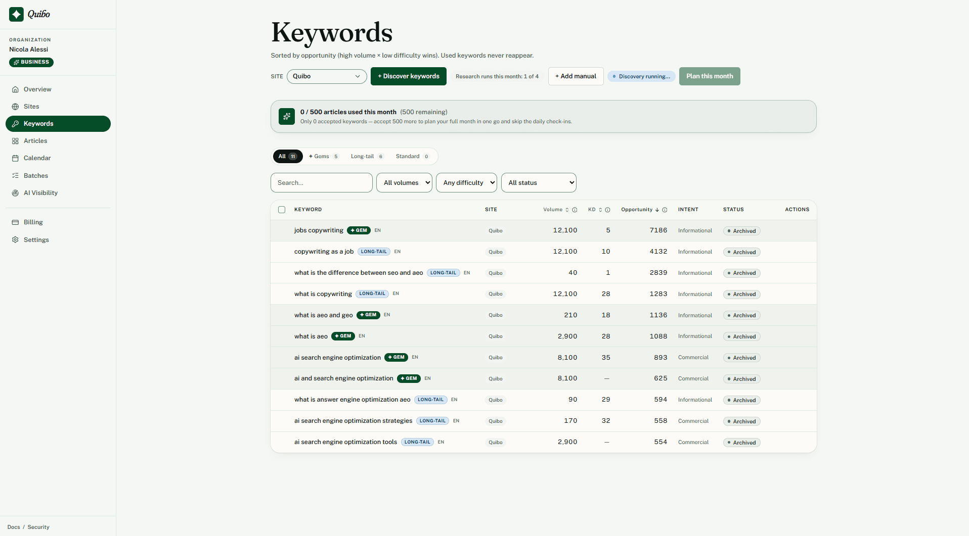 Quibo keyword table ranked by traffic against difficulty, with 30 keywords ticked for the month.