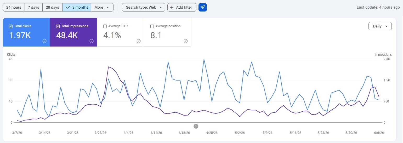 Google Search Console for vexp.dev — 1.97K clicks, 48.4K impressions, 4.1% average CTR and 8.1 average position over the last 3 months.